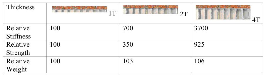 Chart showing thickness