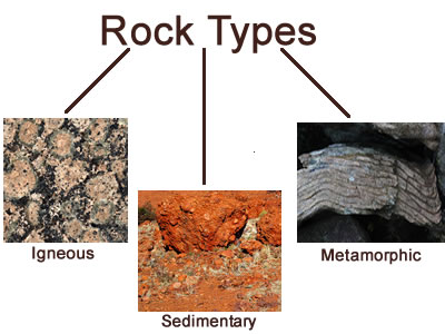 Sedimentary Rocks, Types of Sedimentary Rocks